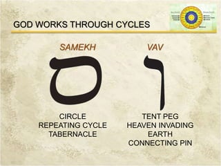 GOD WORKS THROUGH CYCLES
SAMEKH VAV
CIRCLE
REPEATING CYCLE
TABERNACLE
TENT PEG
HEAVEN INVADING
EARTH
CONNECTING PIN
 