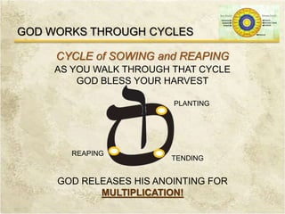 GOD WORKS THROUGH CYCLES
CYCLE of SOWING and REAPING
AS YOU WALK THROUGH THAT CYCLE
GOD BLESS YOUR HARVEST
GOD RELEASES HIS ANOINTING FOR
MULTIPLICATION!
PLANTING
TENDING
REAPING
 