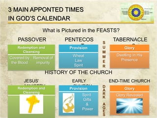 3 MAIN APPONTED TIMES
IN GOD’S CALENDAR
What is Pictured in the FEASTS?
PASSOVER PENTECOS
T
TABERNACLE
S
S
U
M
M
E
R
HISTORY OF THE CHURCH
JESUS’
MINISTRY
EARLY
CHURCH
END-TIME CHURCH
Redemption and
Cleansing
Provision
Spirit
Gifts
&
Power
Glory
Glory Revealed
D
A
R
K
A
G
E
S
Redemption and
Cleansing
Covered by
the Blood
Removal of
impurity
Provision
Wheat
Law
Spirit
Glory
Dwelling in His
Presence
 