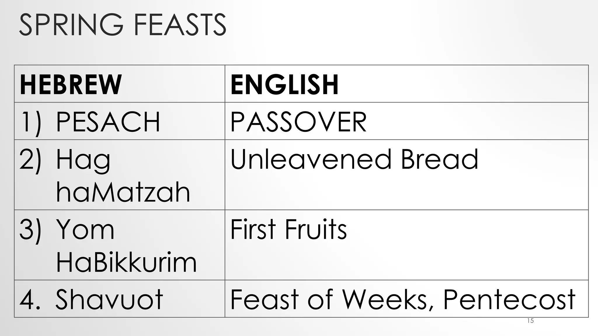 SPRING FEASTS
HEBREW ENGLISH
1) PESACH PASSOVER
2) Hag
haMatzah
Unleavened Bread
3) Yom
HaBikkurim
First Fruits
4. Shavuot Feast of Weeks, Pentecost15
 