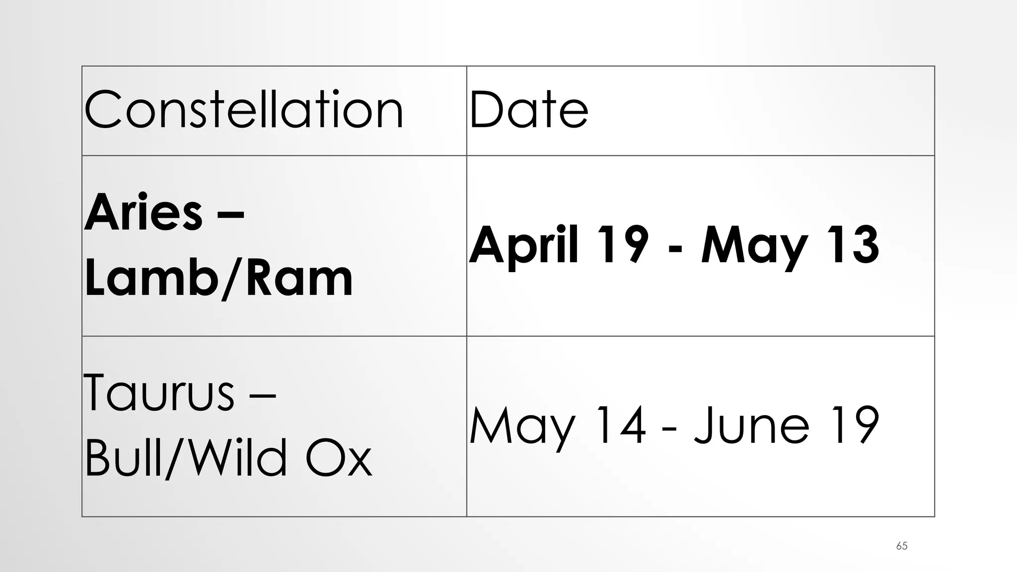 Constellation Date
Aries –
Lamb/Ram
April 19 - May 13
Taurus –
Bull/Wild Ox
May 14 - June 19
65
 