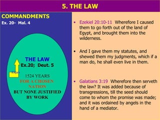 5. THE LAW COMMANDMENTS  Ex. 20-  Mal. 4 Ezekiel 20:10-11   Wherefore I caused them to go forth out of the land of Egypt, and brought them into the wilderness.  And I gave them my statutes, and shewed them my judgments, which if a man do, he shall even live in them. Galatians 3:19   Wherefore then serveth the law? It was added because of transgressions, till the seed should come to whom the promise was made; and it was ordained by angels in the hand of a mediator. THE LAW Ex.20;  Deut. 5 1524 YEARS FOR A CHOSEN  NATION BUT NONE JUSTIFIED BY WORK Elijah 