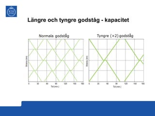 Längre och tyngre godståg - kapacitet

 