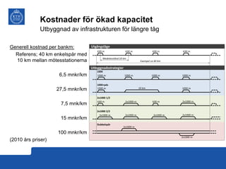 Kostnader för ökad kapacitet
Utbyggnad av infrastrukturen för längre tåg
Generell kostnad per bankm:
Referens; 40 km enkelspår med
10 km mellan mötesstationerna

Utgångsläge
630 m

630 m

Medelavstånd 10 km

630 m

630 m

Exempel ca 40 km

Utbyggnadsstrategier

6,5 mnkr/km
27,5 mnkr/km
7,5 mnk/km
15 mnkr/km

1000
1000 m

1000 m

1000+pds
1000 m

10 km

2x1000 1/2
630 m

2x1000 m

2x1000 2/2
2x1000 m

2x1000 m

Dubbelspår

1000 m

1000 m

1000 m

630 m

2x1000 m

2x1000 m

2x1000 m

2x1000 m

100 mnkr/km
(2010 års priser)

2x1000 m

 