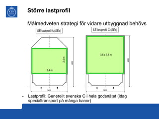 Större lastprofil
Målmedveten strategi för vidare utbyggnad behövs

-

Lastprofil: Generellt svenska C i hela godsnätet (idag
specialtransport på många banor)

 