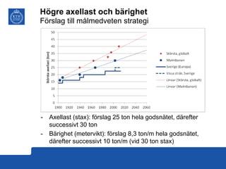 Högre axellast och bärighet
Förslag till målmedveten strategi

-

Axellast (stax): förslag 25 ton hela godsnätet, därefter
successivt 30 ton
Bärighet (metervikt): förslag 8,3 ton/m hela godsnätet,
därefter successivt 10 ton/m (vid 30 ton stax)

 