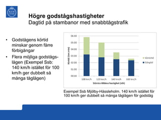 Högre godstågshastigheter
Dagtid på stambanor med snabbtågstrafik
• Godstågens körtid
minskar genom färre
förbigångar
• Flera möjliga godstågslägen (Exempel Ssb:
140 km/h istället för 100
km/h ger dubbelt så
många tåglägen)
Exempel Ssb Mjölby-Hässleholm. 140 km/h istället för
100 km/h ger dubbelt så många tåglägen för godståg

 