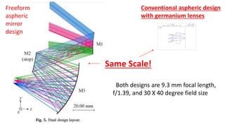 Same Scale!
Freeform
aspheric
mirror
design
Conventional aspheric design
with germanium lenses
Both designs are 9.3 mm focal length,
f/1.39, and 30 X 40 degree field size
 
