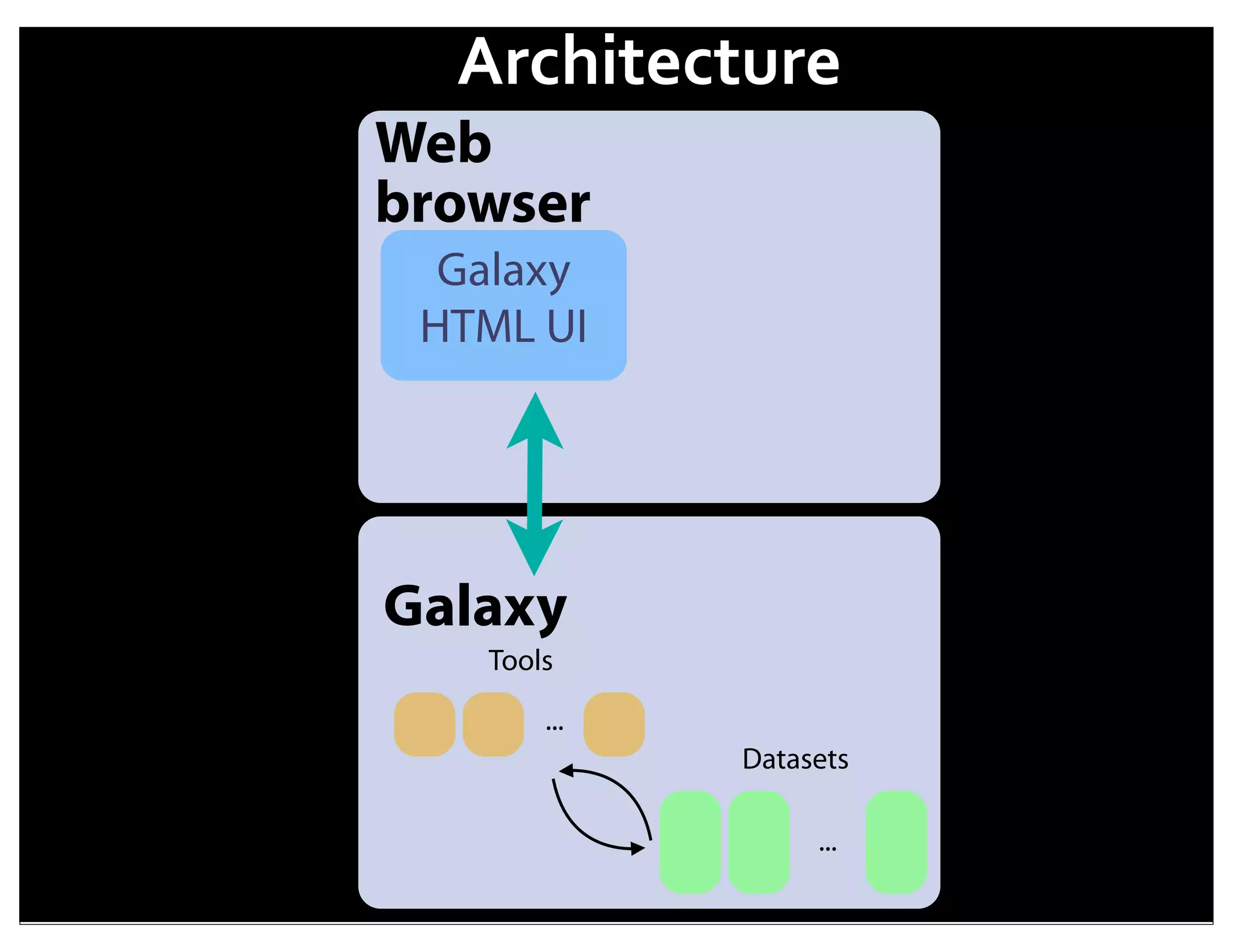 Architecture
Web
browser
  Galaxy
 HTML UI




Galaxy
   Tools

       ...
                  Datasets

                       ...
             15
 