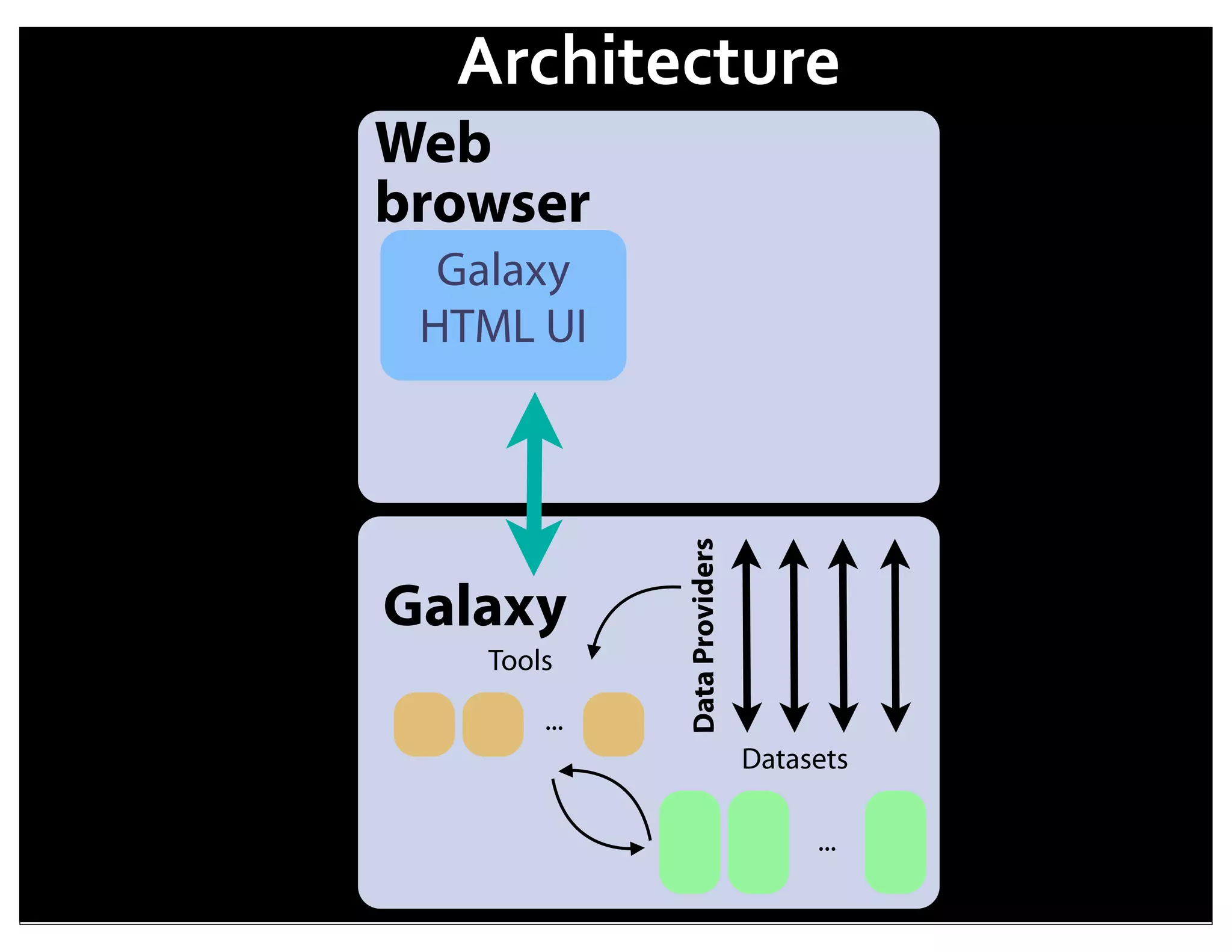 Architecture
Web
browser
  Galaxy
 HTML UI




                  Data Providers
Galaxy
   Tools

       ...
                                   Datasets

                                        ...
             16
 