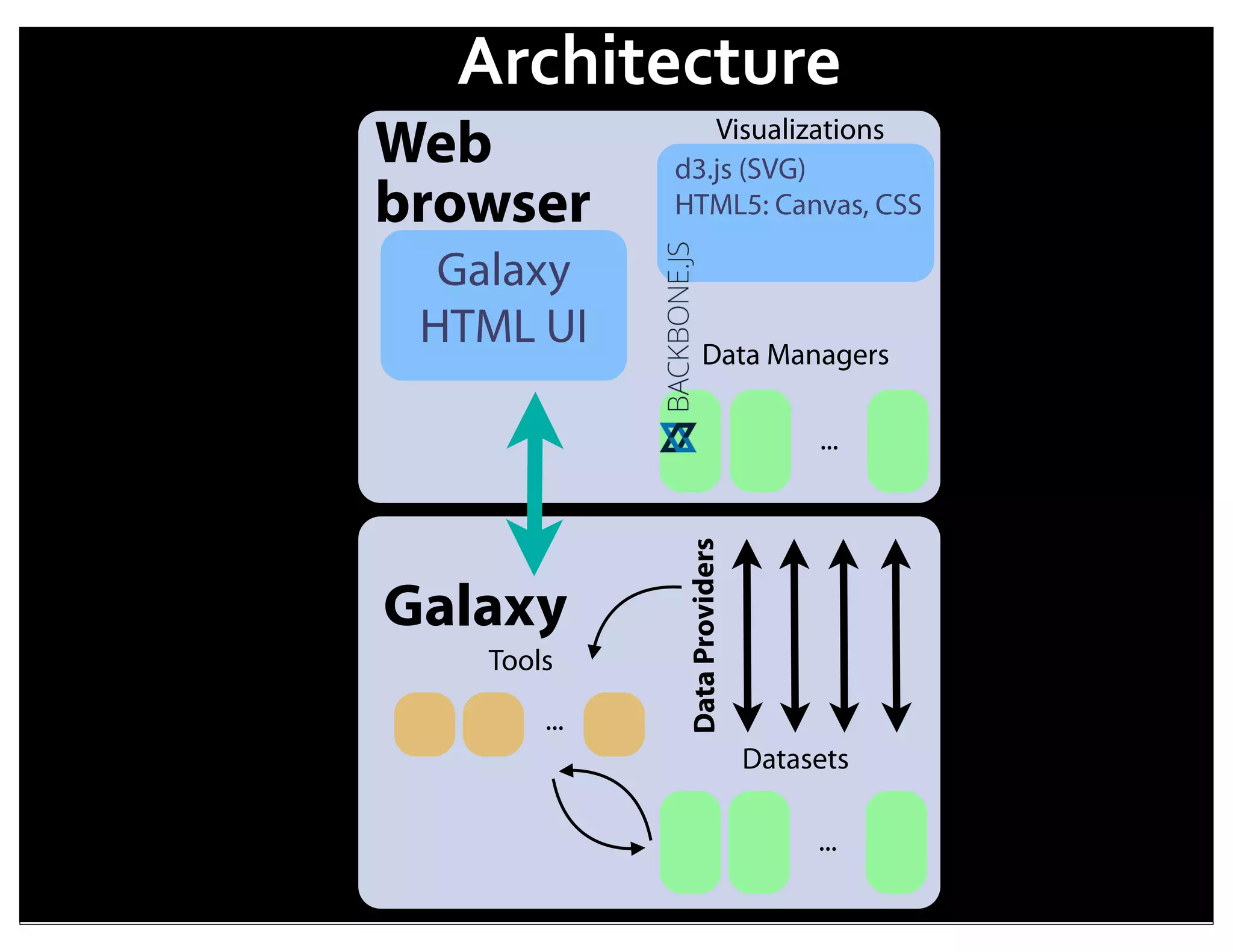 Architecture
                     Visualizations
Web               d3.js (SVG)
browser           HTML5: Canvas, CSS

  Galaxy
 HTML UI               Data Managers

                                         ...




                   Data Providers
Galaxy
   Tools

       ...
                                    Datasets

                                         ...
             17
 