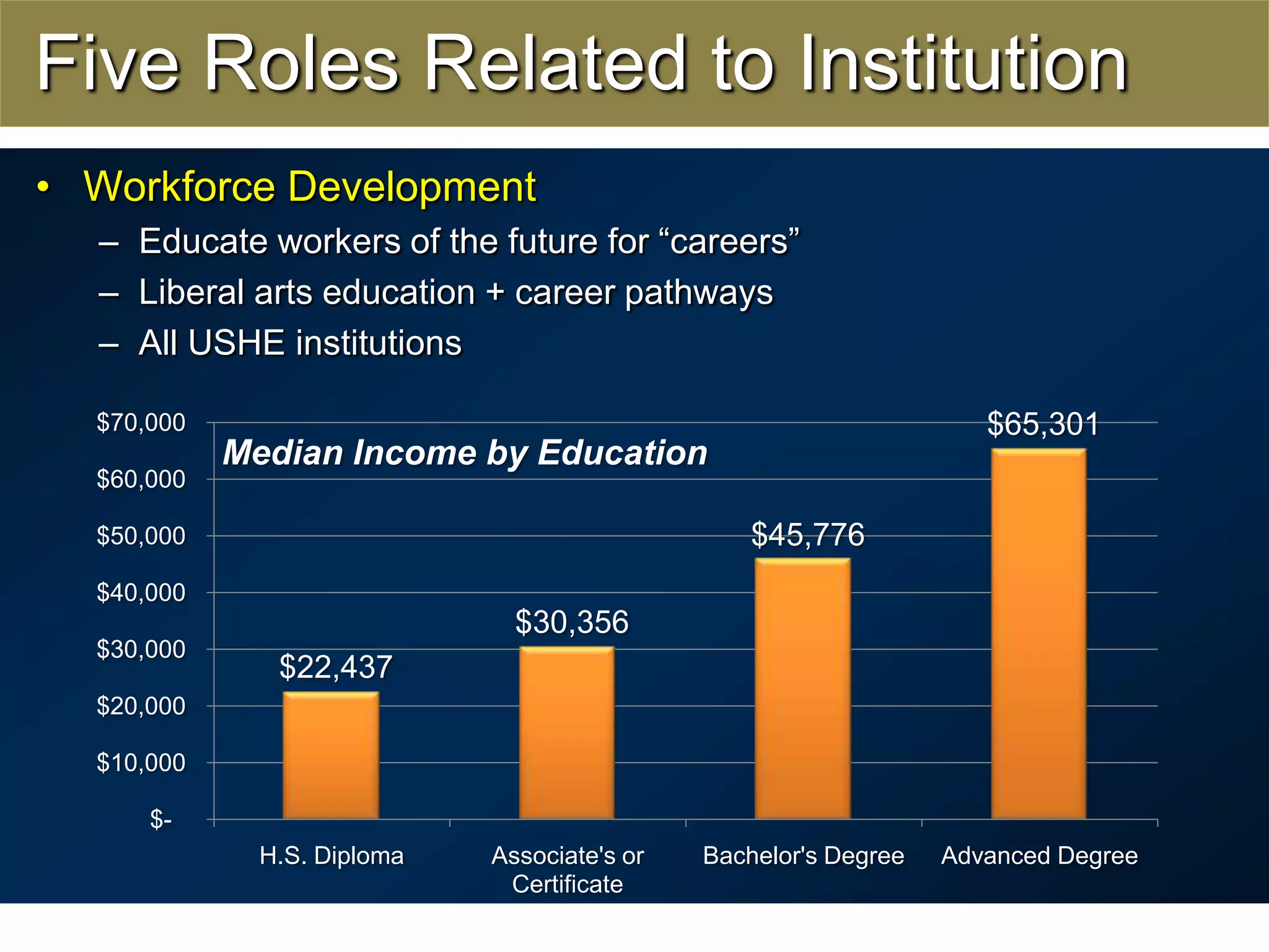 Five Roles Related to InstitutionWorkforce DevelopmentEducate workers of the future for “careers”Liberal arts education + career pathwaysAll USHE institutions