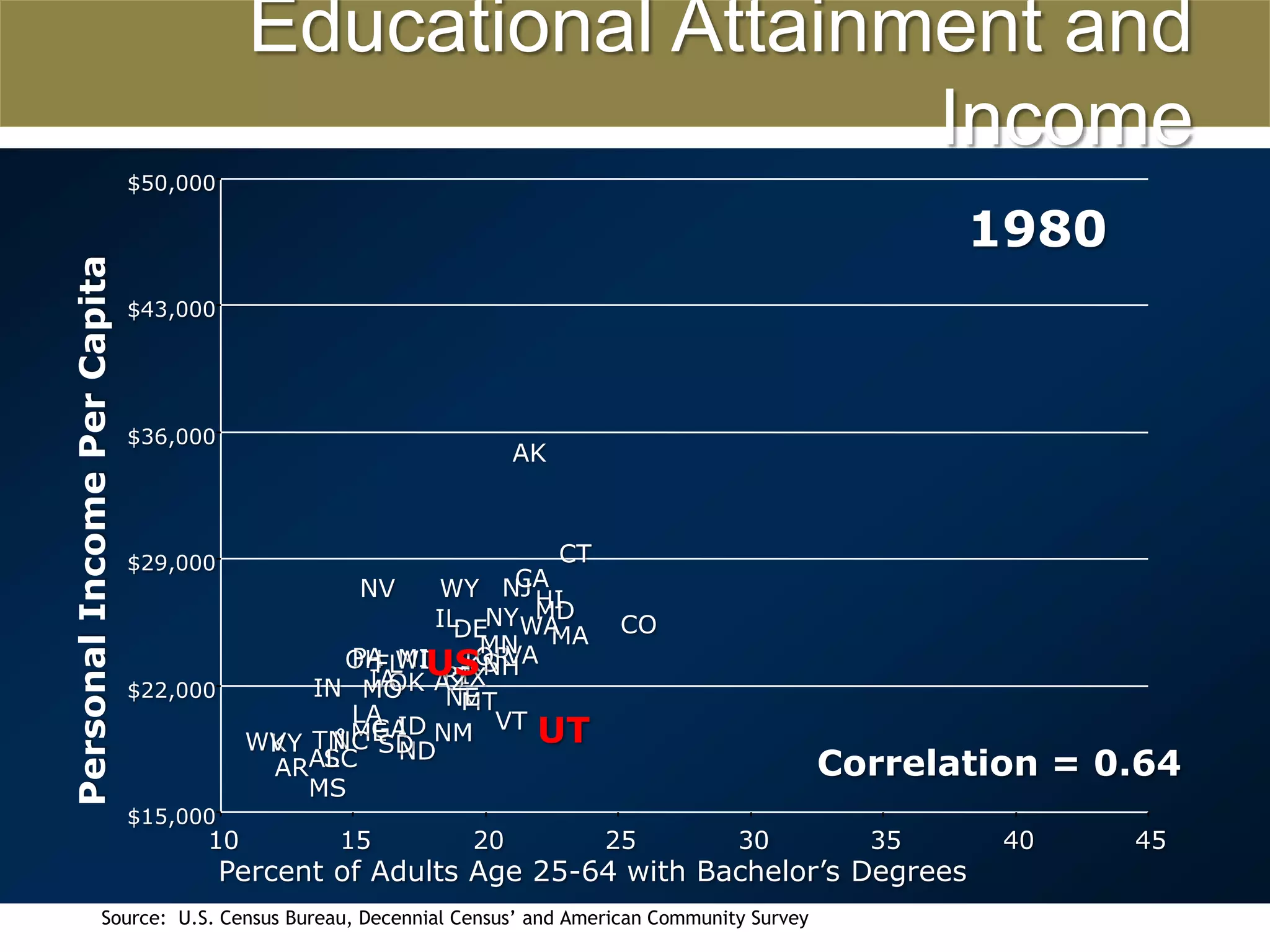 Educational Attainment and Income$50,0001980$43,000$36,000AKPersonal Income Per CapitaCT$29,000CANVNJWYHIMDNYILCOWADEMAMNVAORUSPAMIOHWIKSFLNHRITXIAAZOKINMO$22,000NEMTLAVTUTIDGAMENMNCTNWVKYSDNDCorrelation = 0.64SCALARMS$15,0001015202530354045Percent of Adults Age 25-64 with Bachelor’s DegreesSource:  U.S. Census Bureau, Decennial Census’ and American Community Survey