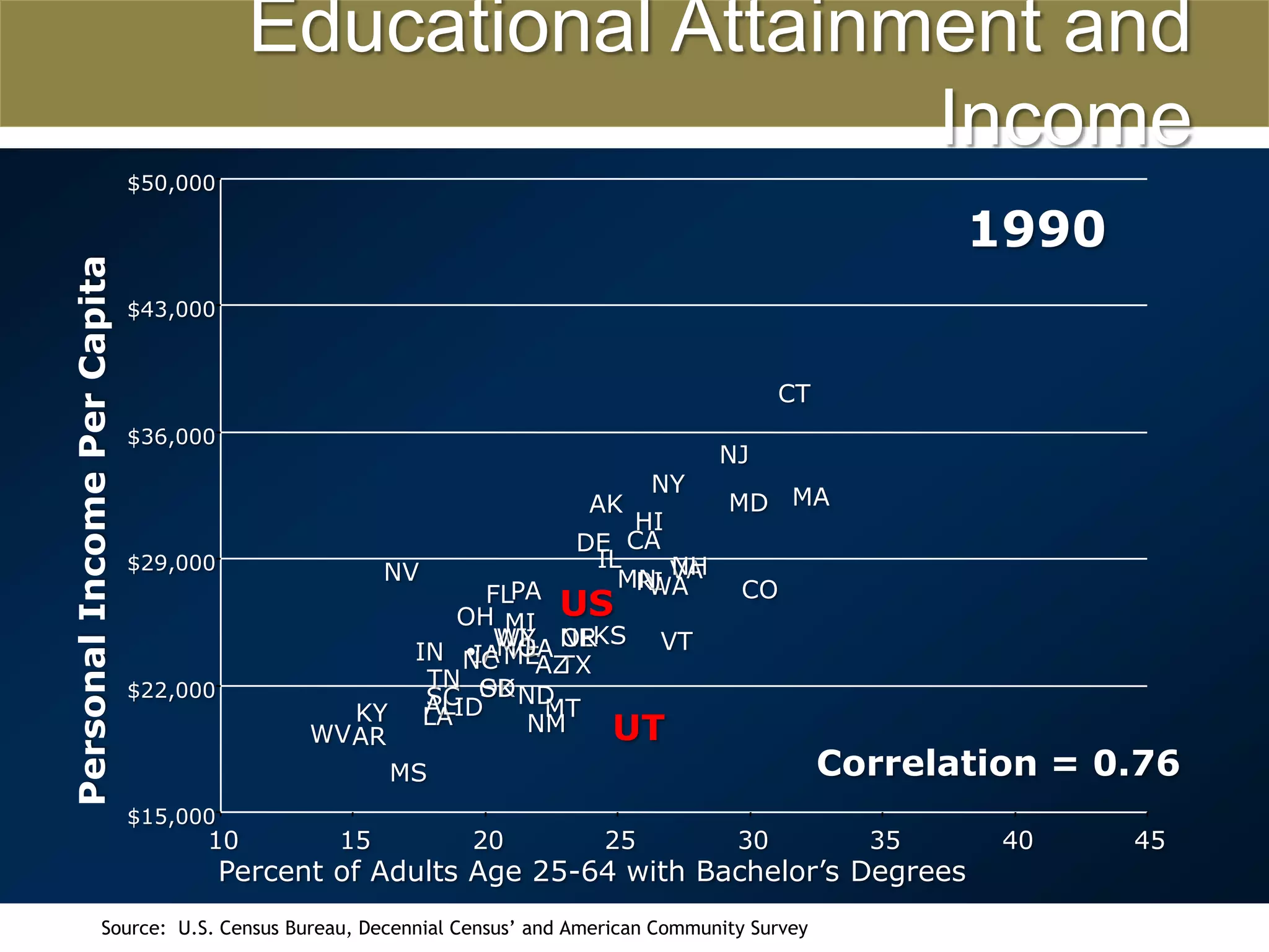 Educational Attainment and Income$50,0001990$43,000CT$36,000NJNYMAMDAKPersonal Income Per CapitaHICADEIL$29,000NHVANVMNRIWACOPAFLUSOHMIKSNEORWIWYVTMOGAINIAMENCTXAZTNOKSD$22,000NDSCALIDMTKYLAUTNMWVARCorrelation = 0.76MS$15,0001015202530354045Percent of Adults Age 25-64 with Bachelor’s DegreesSource:  U.S. Census Bureau, Decennial Census’ and American Community Survey