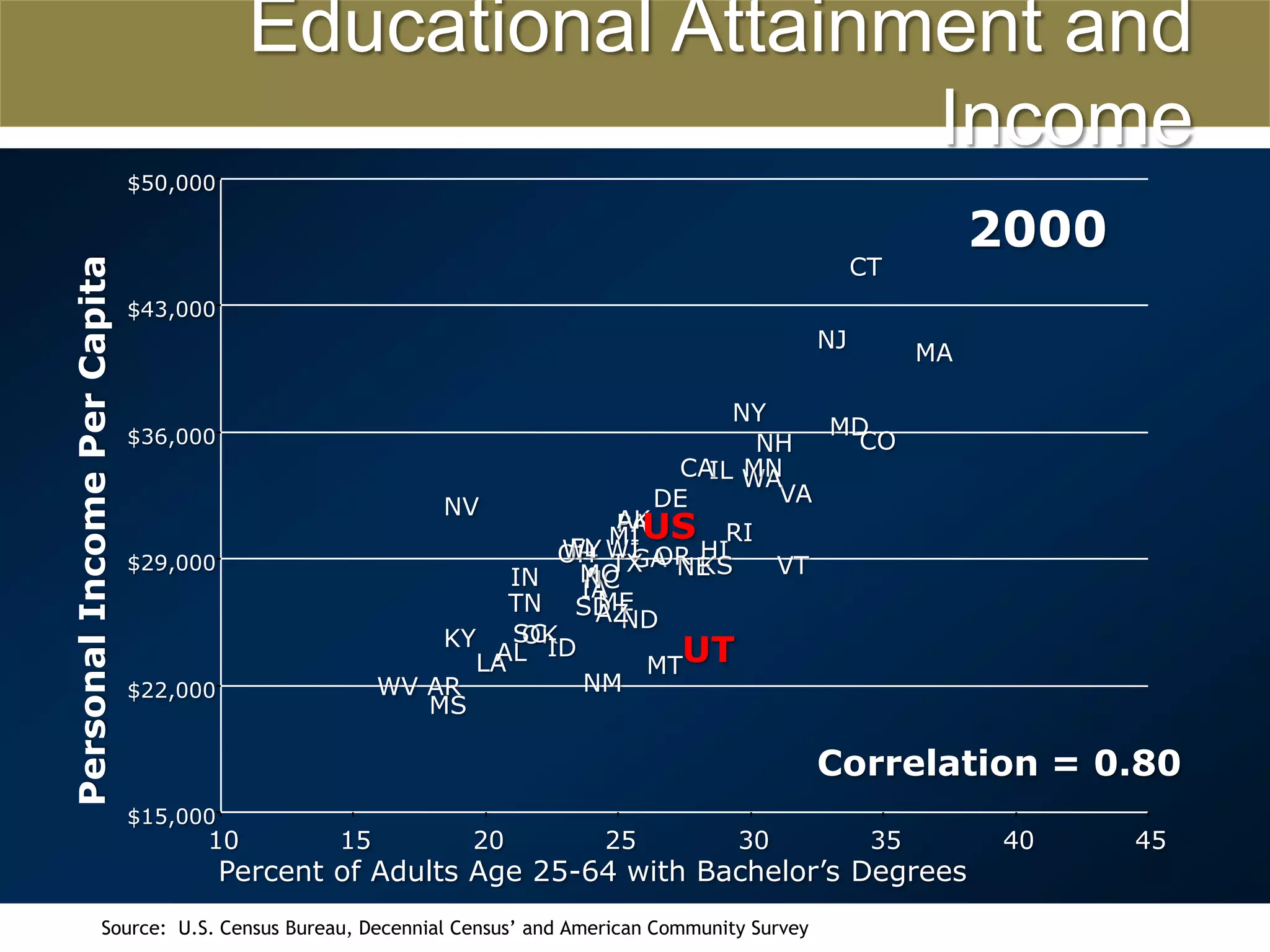 Educational Attainment and Income$50,0002000CT$43,000NJMANYMD$36,000CONHCAMNILWAVADENVPersonal Income Per CapitaAKUSPARIMIFLWIWYHIOHORGATXKSVT$29,000NEMOINNCIAMETNSDAZNDSCOKKYUTIDALLAMTNMARWV$22,000MSCorrelation = 0.80$15,0001015202530354045Percent of Adults Age 25-64 with Bachelor’s DegreesSource:  U.S. Census Bureau, Decennial Census’ and American Community Survey