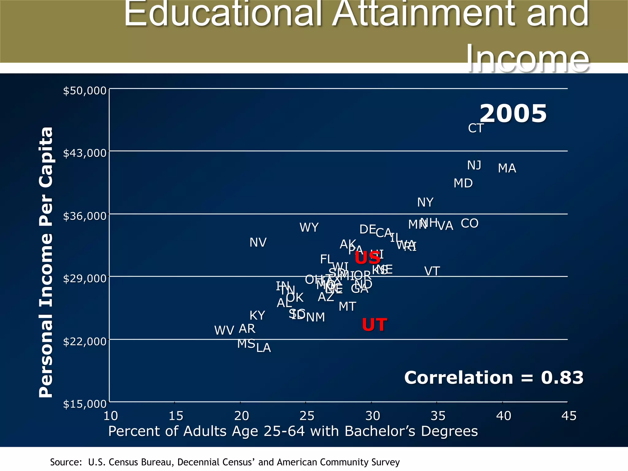 Educational Attainment and Income$50,0002005CT$43,000NJMAMDNY$36,000NHCOMNVAWYDECAILNVAKWARIPAHIUSPersonal Income Per CapitaFLWINEKSVTSDORMITXOH$29,000IANDMOINNCGAMETNAZOKALMTSCIDKYNMUTARWV$22,000MSLACorrelation = 0.83$15,0001015202530354045Percent of Adults Age 25-64 with Bachelor’s Degrees66Source:  U.S. Census Bureau, Decennial Census’ and American Community Survey