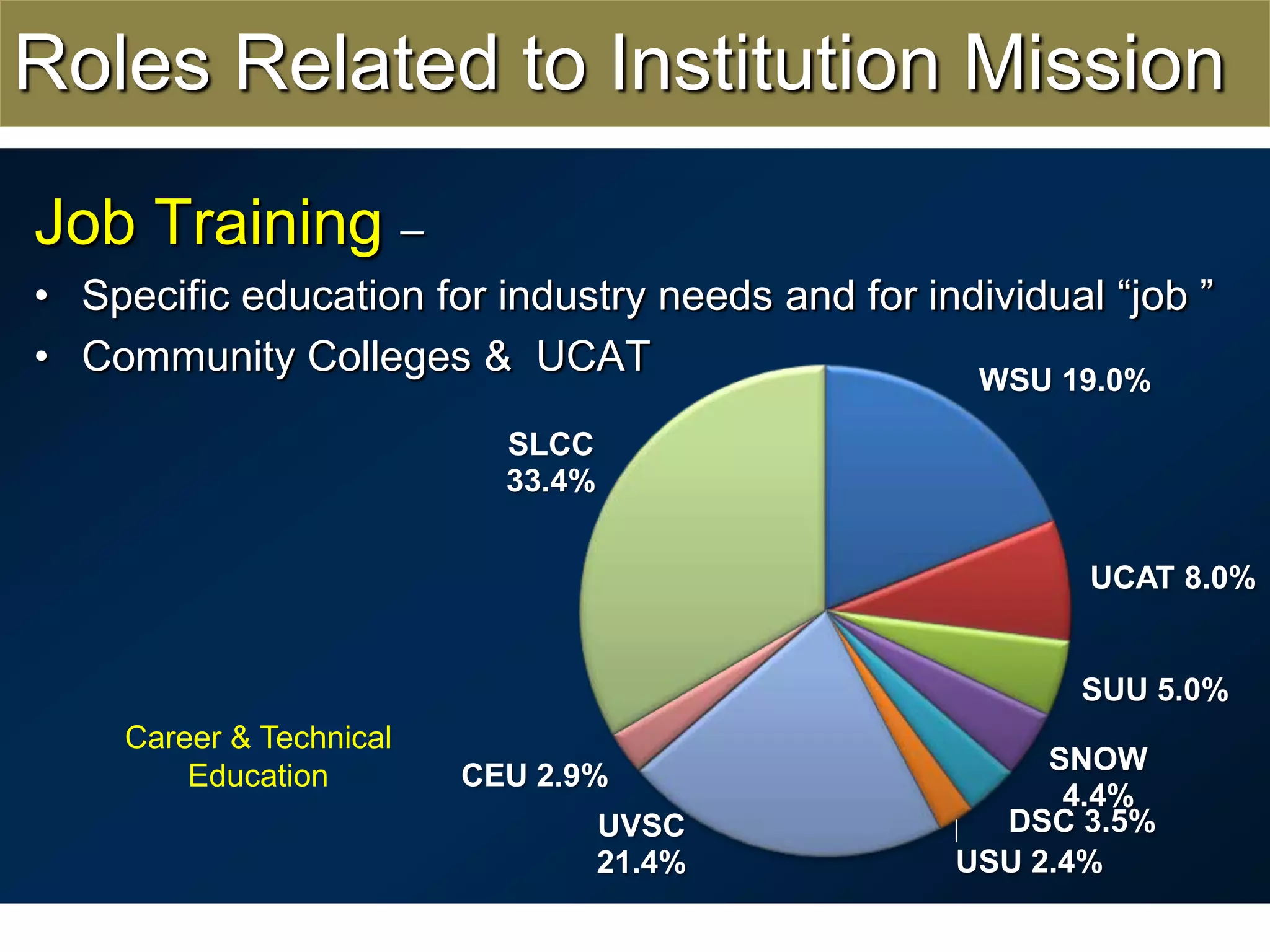 Roles Related to Institution MissionJob Training –  Specific education for industry needs and for individual “job ”Community Colleges &  UCATCareer & Technical Education