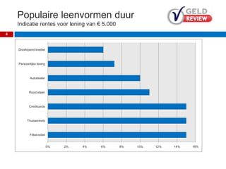 Populaire leenvormen duur
Indicatie rentes voor lening van € 5.000
4
0% 2% 4% 6% 8% 10% 12% 14% 16%
Flitskrediet
Thuiswinkels
Creditcards
Rood staan
Autodealer
Persoonlijke lening
Doorlopend krediet
 