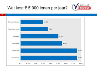 Wat kost € 5.000 lenen per jaar?
5
€ 750
€ 750
€ 550
€ 500
€ 360
€ 300
€ - € 100 € 200 € 300 € 400 € 500 € 600 € 700 € 800
Thuiswinkels
Creditcards
Rood staan
Autodealer
Persoonlijke lening
Doorlopend krediet
 