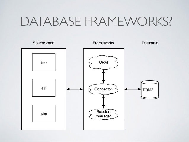 On the Survival of Database Frameworks in Java Projects