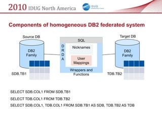 Components of homogeneous DB2 federated system

      Source DB                                      Target DB
                                 SQL
                         D     Nicknames
        DB2              R                                DB2
       Family            D                               Family
                         A       User
                               Mappings

                             Wrappers and
SDB.TB1                       Functions        TDB.TB2




SELECT SDB.COL1 FROM SDB.TB1
SELECT TDB.COL1 FROM TDB.TB2
SELECT SDB.COL1, TDB.COL1 FROM SDB.TB1 AS SDB, TDB.TB2 AS TDB
 