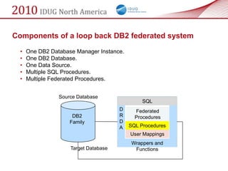 Components of a loop back DB2 federated system
  •   One DB2 Database Manager Instance.
  •   One DB2 Database.
  •   One Data Source.
  •   Multiple SQL Procedures.
  •   Multiple Federated Procedures.


                 Source Database
                                                SQL
                                       D     Federated
                      DB2              R     Procedures
                     Family            D
                                       A   SQL Procedures
                                           User Mappings
                                            Wrappers and
                     Target Database         Functions
 