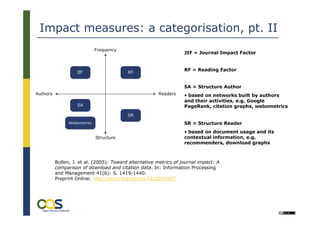 Impact measures: a categorisation, pt. II
                                                           JIF = Journal Impact Factor


                                                           RF = Reading Factor


                                                           SA = Structure Author
                                                           • based on networks built by authors
                                                           and their activities, e.g. Google
                                                           PageRank, citation graphs, webometrics


                                                           SR = Structure Reader
                                                           • based on document usage and its
                                                           contextual information, e.g.
                                                           recommenders, download graphs



  Bollen, J. et al. (2005): Toward alternative metrics of journal impact: A
  comparison of download and citation data. In: Information Processing
  and Management 41(6): S. 1419-1440.
  Preprint Online: http://arxiv.org/abs/cs.DL/0503007
 