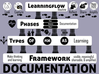 Framework
DOCUMENTATION
Types
Phases
Make thinking
and learning
visible, meaningful,
shareable, & amplified.
OF FOR AS Learning
Look Capture Reflect Share Amplify
Documentation
Pre-
During
Post-
Learningflow
Routine
 