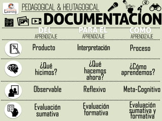why
why
why
DOCUMENTACION
Pedagogical & Heutagogical
DEL
Aprendizaje
PARA EL COMO
Producto Interpretación Proceso
¿Cómo
aprendemos?
¿Qué
hacemos
ahora?
¿Qué
hicimos?
Observable Reflexivo Meta-Cognitivo
Evaluación
sumativa
Evaluación
formativa
Evaluación
sumativa y
formativa
why
Aprendizaje Aprendizaje
 