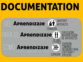 Del
DOCUMENTATION
Como
Para el
Aprendizaje
Snapshot
artefacto
exhibición
de uno
y otros
Curación
Explicación,
InterpreTAción
de artefactos
Curación,
tomando
decisiones para
capturar y
explicar
Aprendizaje
Aprendizaje
Hacer el “HACER” visible
Hacer el “PENSAR” visible
Hacer el “AMPRENDIZAJE” visible
 