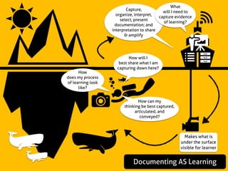 Makes what is
under the surface
visible for learner
How will I
best share what I am
capturing down here?
How can my
thinking be best captured,
articulated, and
conveyed?
How
does my process
of learning look
like?
Capture,
organize, interpret,
select, present
documentation; and
interpretation to share
& amplify
What
will I need to
capture evidence
of learning?
Documenting AS Learning
 