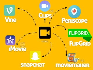 video
iMovie
moviemaker
PC
mac
iOS
Vine Periscope
snapchat
Clips
iOS
FlipGrid
 