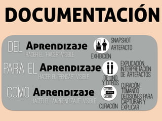 DOCUMENTACIÓN
Del
Como
Para el
Aprendizaje
Snapshot
artefacto
exhibición
de uno
y otros
Curación
Explicación,
InterpreTAción
de artefactos
Curación,
tomando
decisiones para
capturar y
explicar
Aprendizaje
Aprendizaje
Hacer el “HACER” visible
Hacer el “PENSAR” visible
Hacer el “AMPRENDIZAJE” visible
 