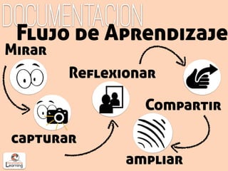 documentaCion
Mirar
capturar
Reflexionar
Compartir
Flujo de Aprendizaje
ampliar
 