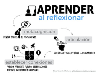 APRENDER
al reﬂexionar
metacognición
articulación
establecer conexiones
PENSAR SOBRE TU PENSAMIENTO
ARTICULAR Y HACER VISIBLE EL PENSAMIENTO
PASADO, PRESENTE, FUTURO, OBSERVACIONES
ATÍPICAS, INFORMACIÓN RELEVANTE Silvia Rosenthal Tolisano- globallyconnectedlearning.com
 