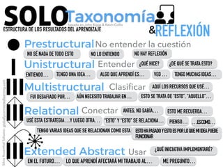 Prestructural
SilviaRosenthalTolisano-globallyconnectedlearning.com
No entender la cuestión
Unistructural
Multistructural
Extended Abstract
NO LO ENTIENDO
Relational
REFLEXIÓN&
¿DE QUÉ SE TRATA ESTO?Entender
Clasiﬁcar
Conectar
Usar
EN EL FUTURO… LO QUE APRENDÍ AFECTARÁ MI TRABAJO AL…
SOLOTaxonomía
ESTRUCTURA DE LOS RESULTADOS DEL APRENDIZAJE
basado en John Biggs & Kevin Collis
FUI DESAFIADO POR…
ESTO ME RECUERDA…
¿QUÉ HICE?
AÚN NECESITO TRABAJAR EN…
ANTES, NO SABÍA…
ME PREGUNTO…
ALGO QUE APRENDÍ ES…
USÉ ESTA ESTRATEGIA…Y LUEGO OTRA…
¿QUÉ INICIATIVA IMPLEMENTARÉ?
AQUÍ LOS RECURSOS QUE USÉ…
VEO …
PIENSO…“ESTO” Y “ESTO” SE RELACIONA…
ESTO SE TRATA DE “ESTO”, “AQUELLO”…
ENTIENDO…
…ESCOMO…
NO SÉ NADA DE TODO ESTO NO HAY REFLEXIÓN
TENGO VARIAS IDEAS QUE SE RELACIONAN COMO ESTA
TENGO UNA IDEA… TENGOMUCHASIDEAS…
ESTOHAPASADOYESTOESPORLOQUEMIIDEAPUEDE
FUNCIONAR
 