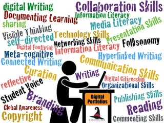 Connected Writing
digital Writing
Copyright
Branding
Documenting Learning
Meta-cognitive
Visible Thinking
Student Voice
Curation
reflective
sharing
self-directed
Collaboration Skills
Presentation Skills
Media Literacy
Communication Skills
Technology Skills
Hyperlinked Writing
Folksonomy
Information Literacy
Organizational Skills
Commenting Skills
ReadingPublishing Skills
Networking Skills
Digital CitizenshipWriting
Global Awareness
Information Literacy
Digital Footbrint
Digital
Portfolios
 