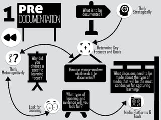 pre
Documentation1
why
why
why
Howcanyounarrowdown
whatneedstobe
documented?
Determine Key
Focuses and Goals
Think
Strategically
Look for
Learning
What type of
learning and
evidence will you
look for?
What is to be
documented?
What decisions need to be
made about the type of
media that will be the most
conducive for capturing
learning?
Media Platforms &
Tools
Think
Metacognitively
Why did
you
choose a
specific
learning
focus?
why
 