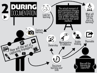 during
Documentation2
why
why
Look for
learning
Capture
learning
Document
learning over
time
How will the
learning be
captured?
How will the act of
capturing transpire?
The actual moment of
documentation changes
one’s perspective when
one is cognizant of the
task of later reflecting
and sharing that same
moment.
why
why
Ownership
Metacognitive
& reflective
Visible
thinking
why
Shareable
why
why
What will
help me
tell the
story of
learning?
 