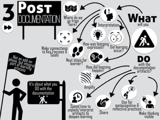 Post
Documentation3
Not an add-on
phase, but integral
part of learningprocess
why
why
Use for
metacognitive &
reflective practices
Make thinking
visible
will you
why
What
dowith the
documentation
artifacts?
Interpretation
Where do we
go from
here?
Did learning
occur?
How did learning
happen?
Next steps for
learner?
why
why
why
why
why
Spend time to
unpack/interpret
artifacts to
deepen learning
why
It’s about what you
DO with the
documentation
why
why
Share
Amplify
How was learning
expressed?
why
Make connections
to Key Focuses &
Goals
 