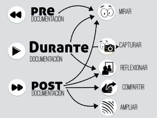 Mirar
DocumentaciÓn
pre
Durante
DocumentaciÓn
postDocumentaciÓn
Capturar
Reflexionar
Compartir
Ampliar
 
