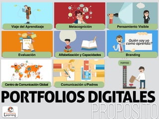 PORTFOLIOSDIGITALES
propósito
Viaje del Aprendizaje
Alfabetización y Capacidades
CentrodeComunicaciónGlobal
Metacognición Pensamiento Visible
Evaluación Branding
Quién soy yo
como aprendiz?
Comunicación c/Padres
 