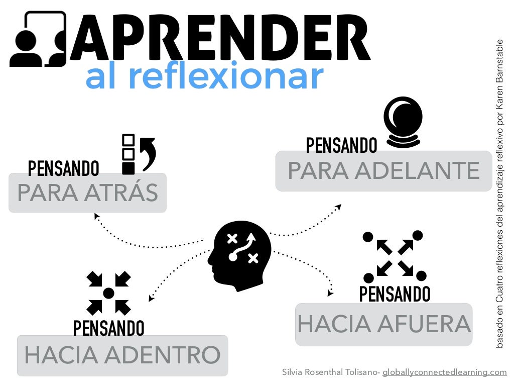 Ver Rutina Projectzero Pensar Preguntar