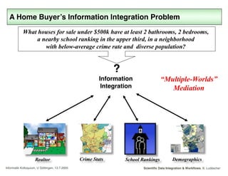Scientific Data Integration & Workflows, B. LudäscherInformatik Kolloquium, U Göttingen, 13.7.2005
A Home Buyer’s Informat...