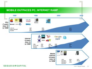 MOBILE OUTPACES PC, INTERNET RAMP
                1980                          1990                                2000  ...