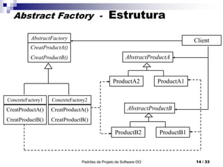 Padrões de Projeto de Software OO 14 / 33
Abstract Factory - Estrutura
AbstractProductA
ProductA1
Client
ProductA2
AbstractFactory
CreatProductA()
CreatProductB()
ConcreteFactory2
CreatProductA()
CreatProductB()
ConcreteFactory1
CreatProductA()
CreatProductB()
AbstractProductB
ProductB1
ProductB2
 