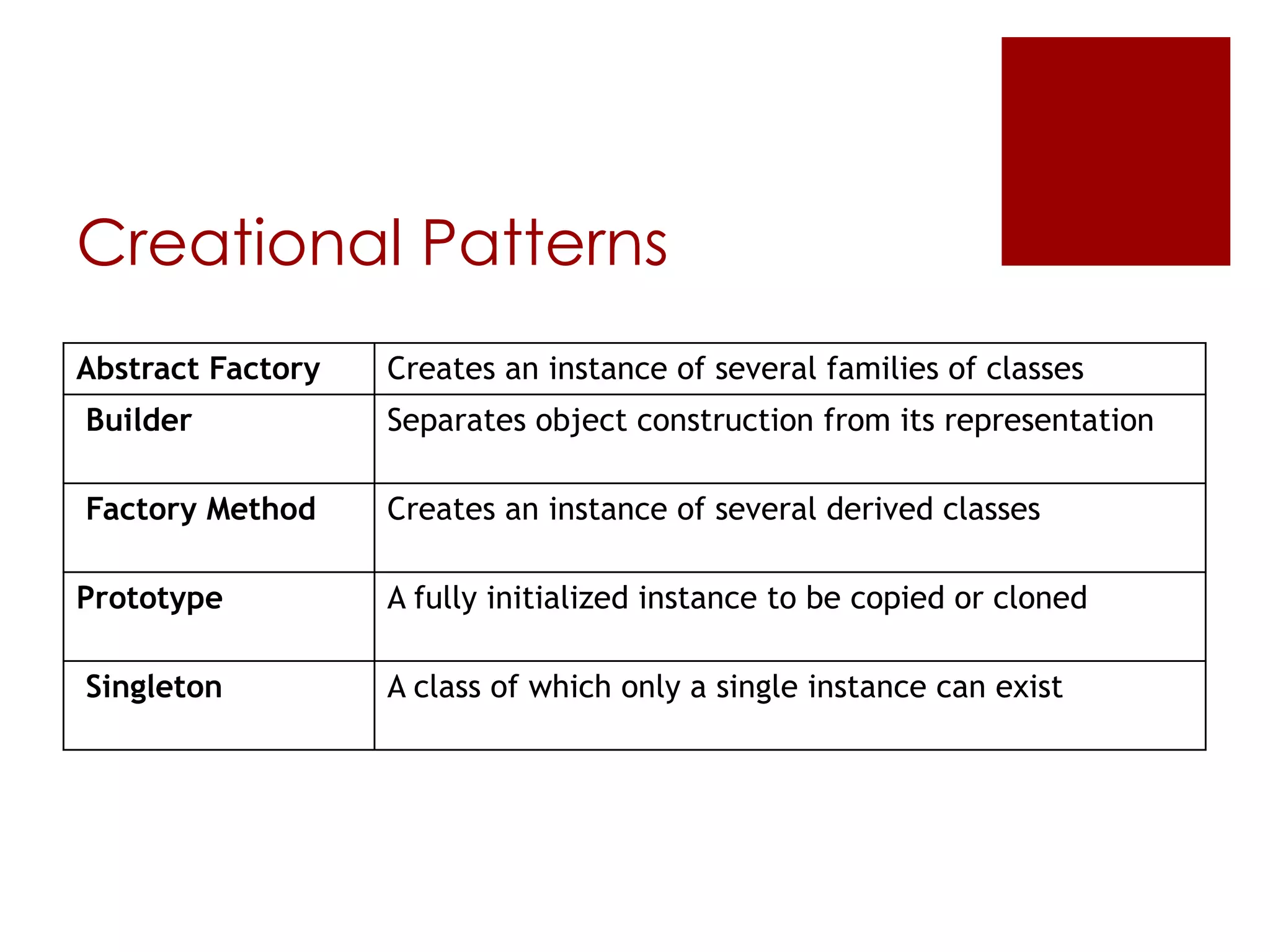 Creational Patterns
Abstract Factory Creates an instance of several families of classes
Builder Separates object construction from its representation
Factory Method Creates an instance of several derived classes
Prototype A fully initialized instance to be copied or cloned
Singleton A class of which only a single instance can exist
 