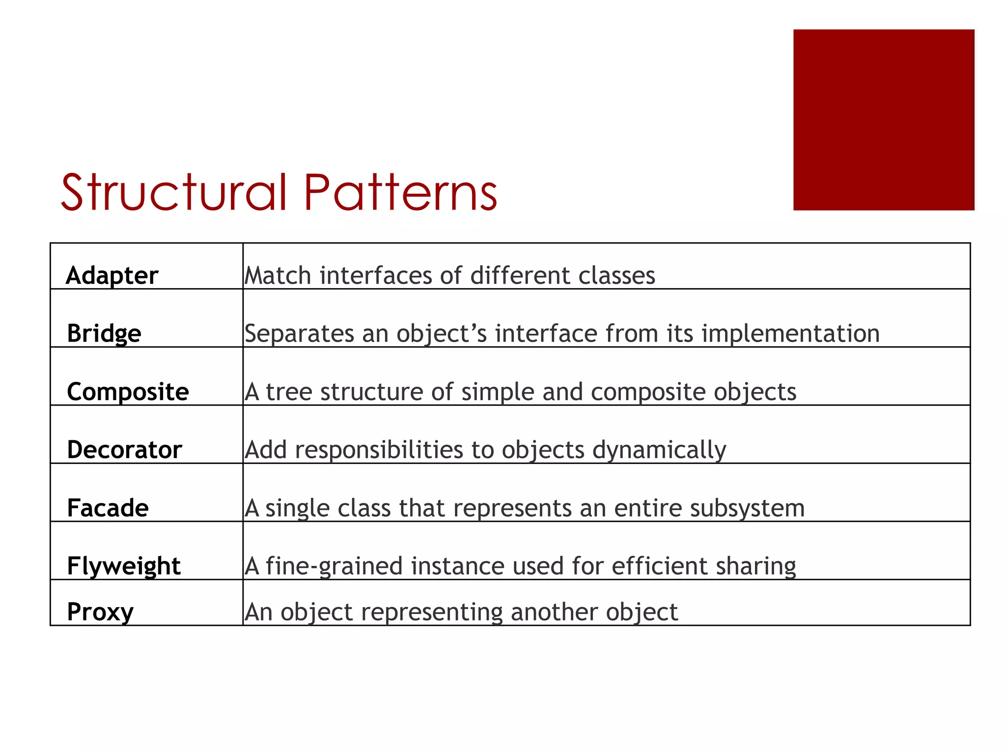 Structural Patterns
Adapter Match interfaces of different classes
Bridge Separates an object’s interface from its implementation
Composite A tree structure of simple and composite objects
Decorator Add responsibilities to objects dynamically
Facade A single class that represents an entire subsystem
Flyweight A fine-grained instance used for efficient sharing
Proxy An object representing another object
 