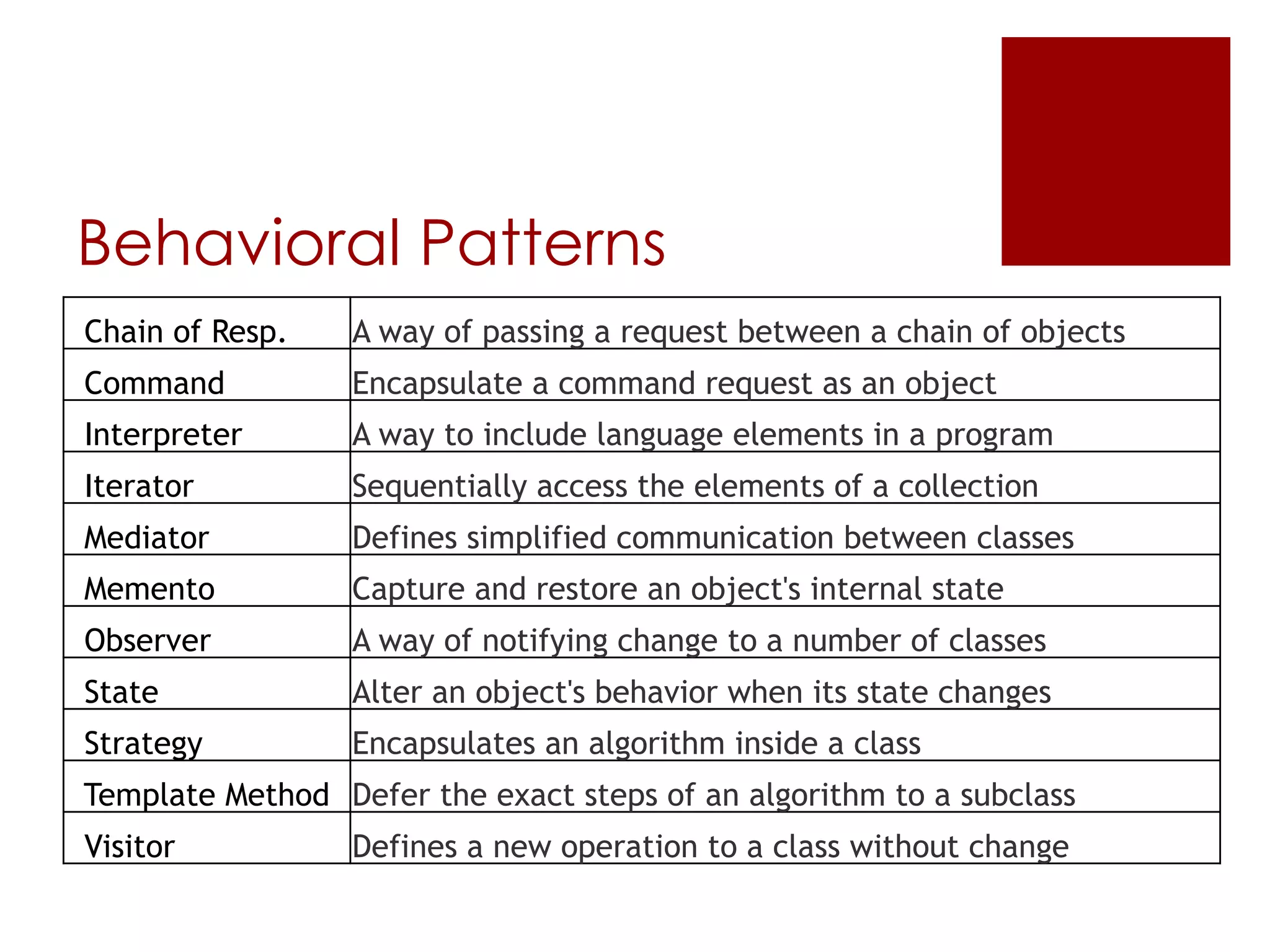 Behavioral Patterns
Chain of Resp. A way of passing a request between a chain of objects
Command Encapsulate a command request as an object
Interpreter A way to include language elements in a program
Iterator Sequentially access the elements of a collection
Mediator Defines simplified communication between classes
Memento Capture and restore an object's internal state
Observer A way of notifying change to a number of classes
State Alter an object's behavior when its state changes
Strategy Encapsulates an algorithm inside a class
Template Method Defer the exact steps of an algorithm to a subclass
Visitor Defines a new operation to a class without change
 