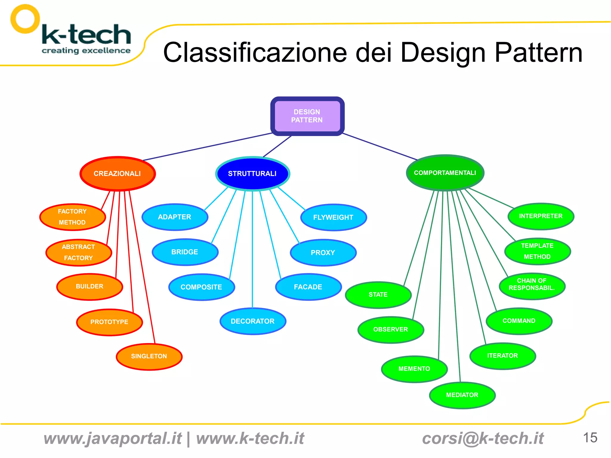 Classificazione dei Design Pattern
                                                                DESIGN
                                                               PATTERN




             CREAZIONALI                         STRUTTURALI                               COMPORTAMENTALI




 FACTORY
                             ADAPTER                               FLYWEIGHT                                            INTERPRETER
  METHOD


  ABSTRACT                                                                                                              TEMPLATE
                                   BRIDGE                          PROXY
   FACTORY                                                                                                               METHOD


                                                                                                                    CHAIN OF
     BUILDER                         COMPOSITE                 FACADE                                             RESPONSABIL.
                                                                               STATE



           PROTOTYPE                             DECORATOR                                                       COMMAND
                                                                                OBSERVER



                       SINGLETON                                                                             ITERATOR

                                                                                       MEMENTO



                                                                                                  MEDIATOR




www.javaportal.it | www.k-tech.it                                                           corsi@k-tech.it                           15
 